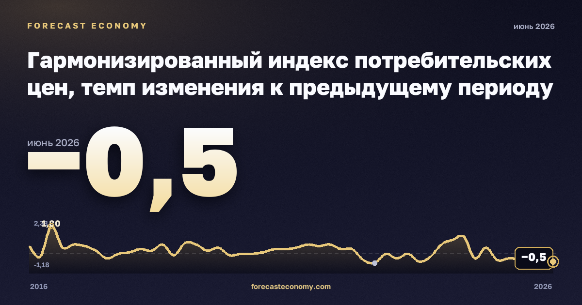 Гармонизированный индекс потребительских цен, темп изменения к предыдущему периоду в Албании: график динамики 2016–2026, последнее значение −0,5, источник Евростат