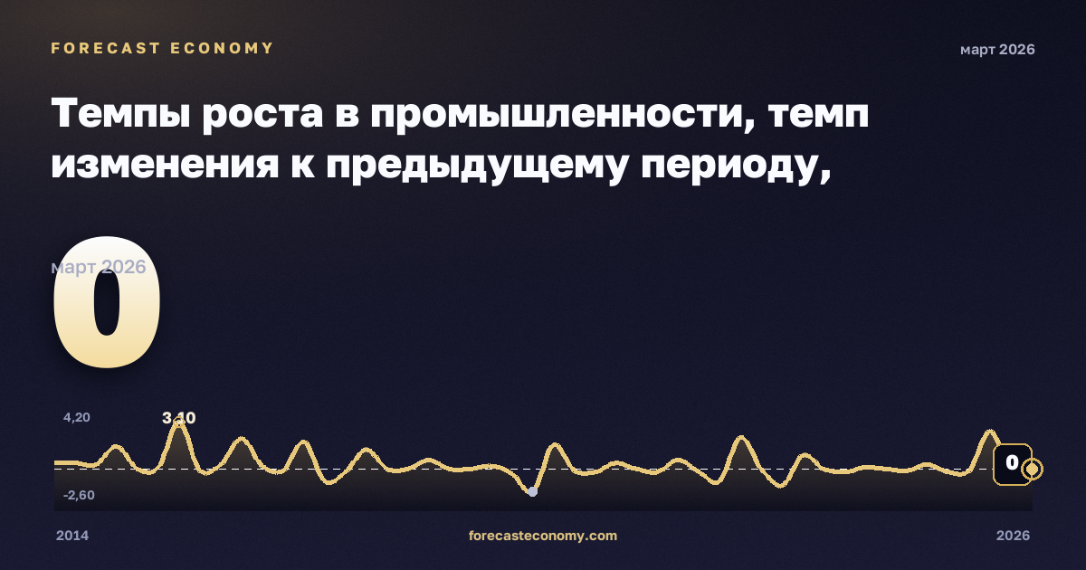 Темпы роста в промышленности, темп изменения к предыдущему периоду, промышленность (разделы B–E) в Албании: график динамики 2014–2026, последнее значение 0, источник Евростат