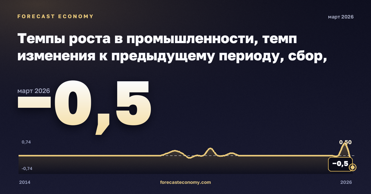 Темпы роста в промышленности, темп изменения к предыдущему периоду, сбор, очистка и распределение воды в Албании: график динамики 2014–2026, последнее значение −0,5, источник Евростат