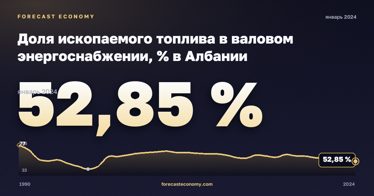 Доля ископаемого топлива в валовом энергоснабжении, % в Албании: график динамики 1990–2024, последнее значение 52,85 %, источник Евростат