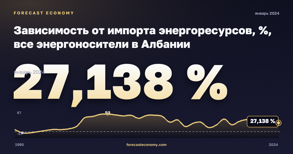 Зависимость от импорта энергоресурсов, %, все энергоносители в Албании: график динамики 1990–2024, последнее значение 27,138 %, источник Евростат