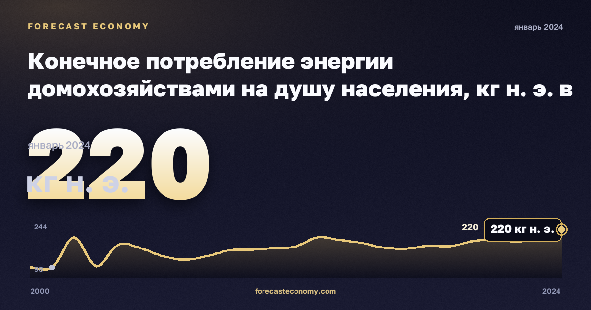 Конечное потребление энергии домохозяйствами на душу населения, кг н. э. в Албании: график динамики 2000–2024, последнее значение 220 кг н. э., источник Евростат