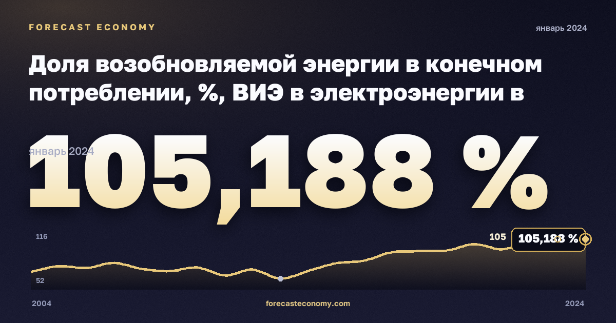 Доля возобновляемой энергии в конечном потреблении, %, ВИЭ в электроэнергии в Албании: график динамики 2004–2024, последнее значение 105,188 %, источник Евростат
