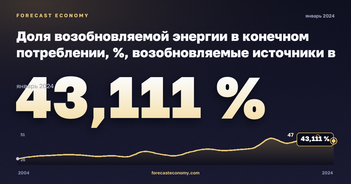 Доля возобновляемой энергии в конечном потреблении, %, возобновляемые источники в Албании: график динамики 2004–2024, последнее значение 43,111 %, источник Евростат