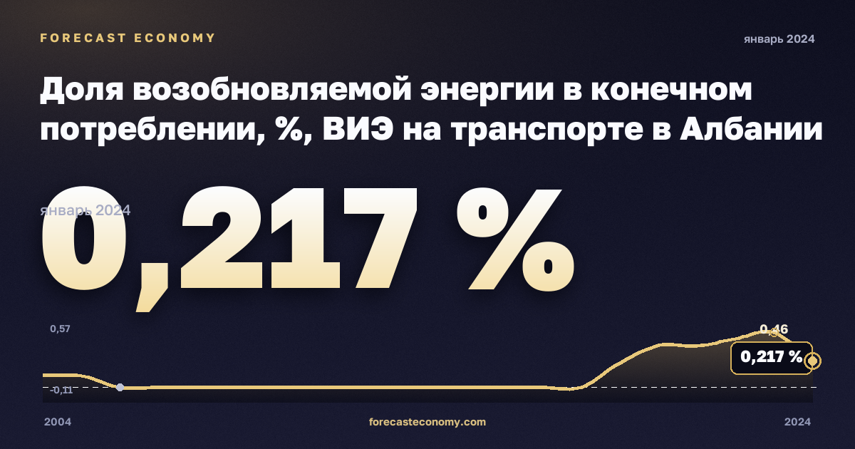 Доля возобновляемой энергии в конечном потреблении, %, ВИЭ на транспорте в Албании: график динамики 2004–2024, последнее значение 0,217 %, источник Евростат