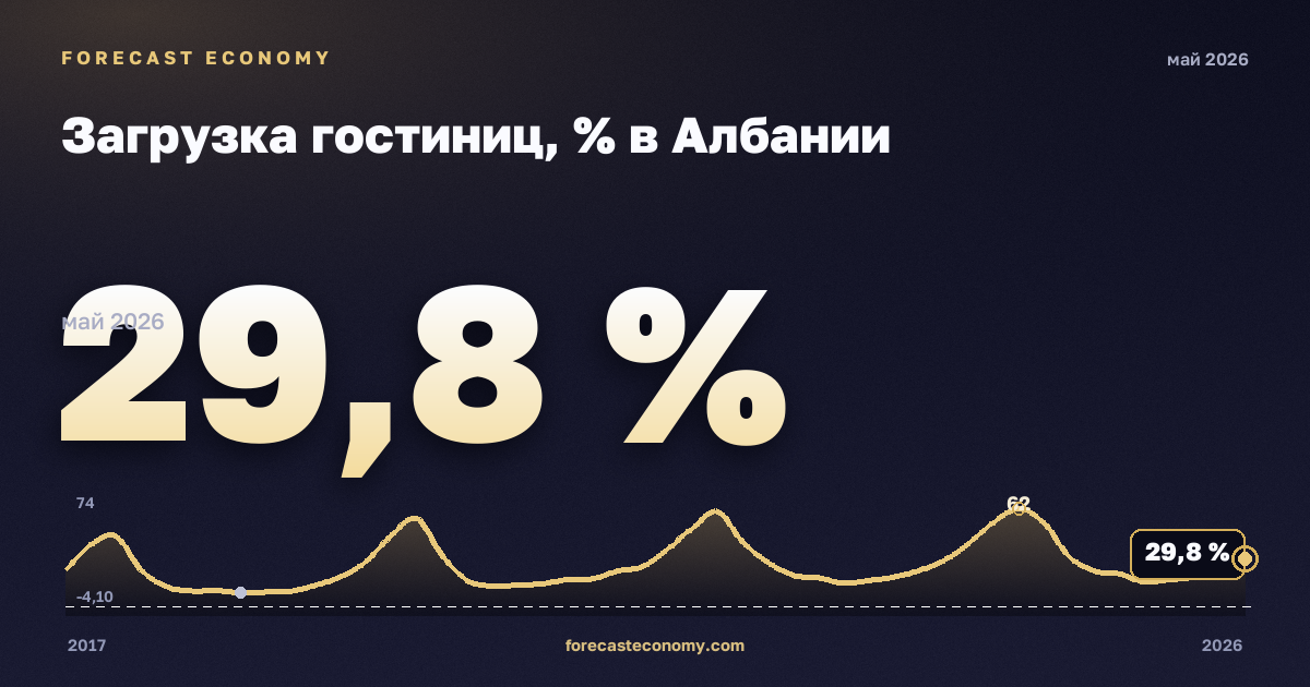 Загрузка гостиниц, % в Албании: график динамики 2017–2026, последнее значение 29,8 %, источник Евростат