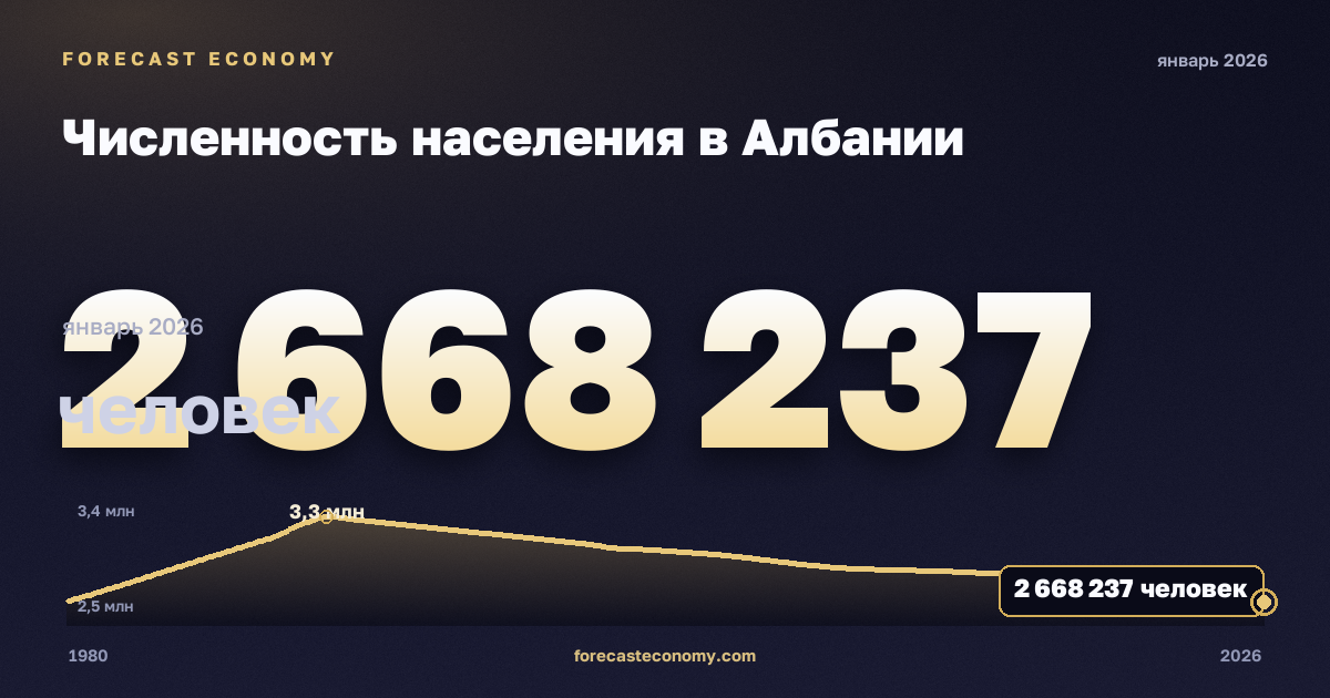 Численность населения в Албании: график динамики 1980–2026, последнее значение 2 668 237 человек, источник Международный валютный фонд