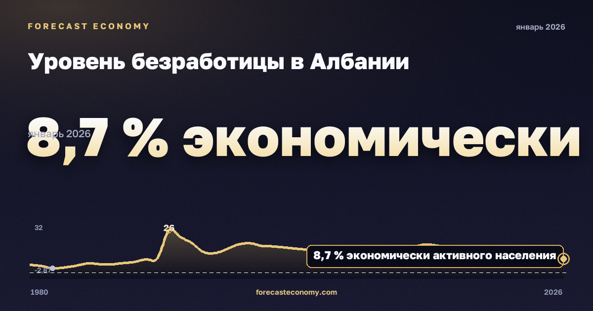 Уровень безработицы в Албании: график динамики 1980–2026, последнее значение 8,7 % экономически активного населения, источник Международный валютный фонд