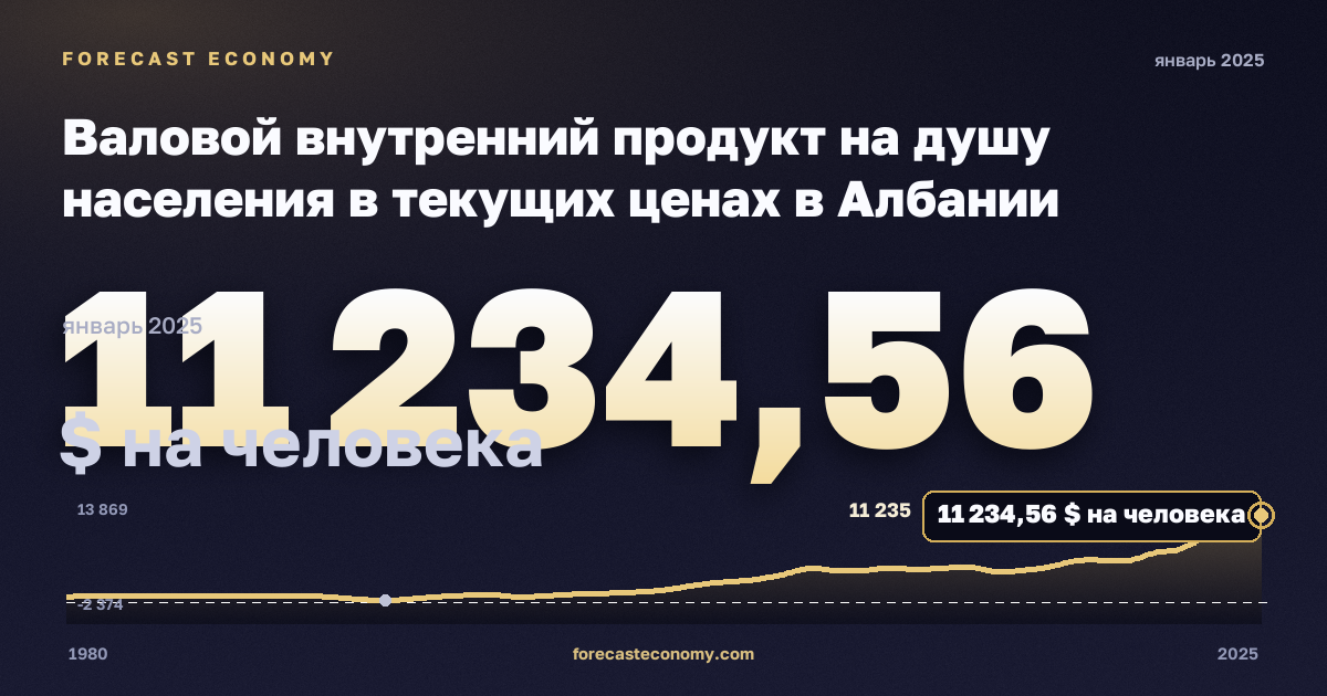 Валовой внутренний продукт на душу населения в текущих ценах в Албании: график динамики 1980–2025, последнее значение 11 234,56 $ на человека, источник Международный валютный фонд
