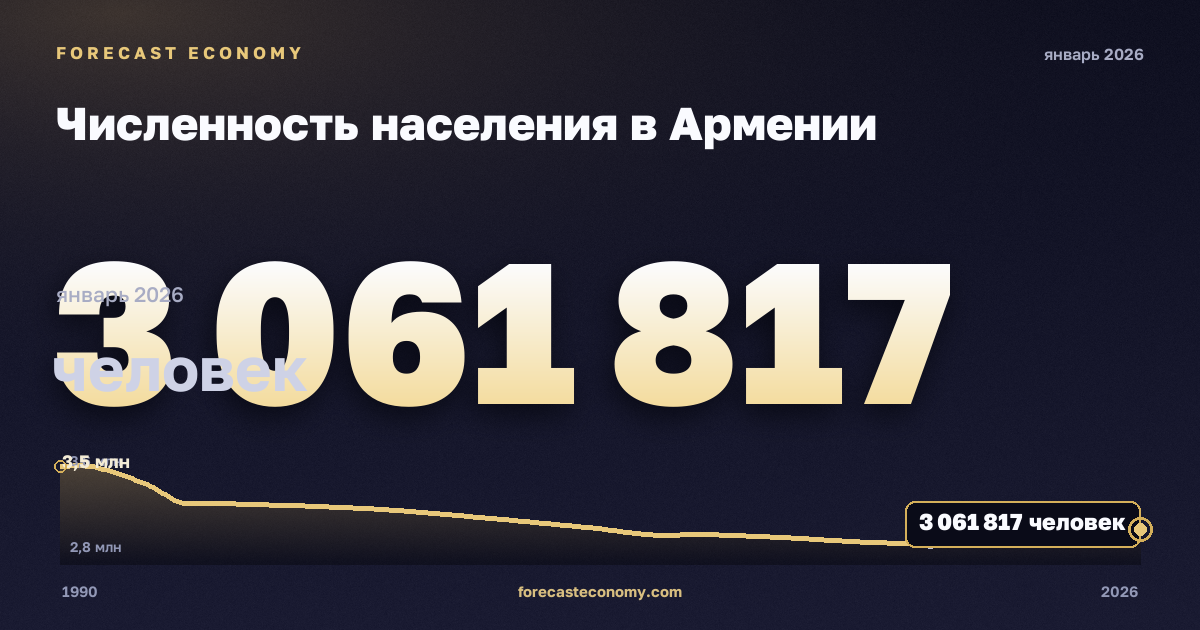 Численность населения в Армении: график динамики 1990–2026, последнее значение 3 061 817 человек, источник Международный валютный фонд