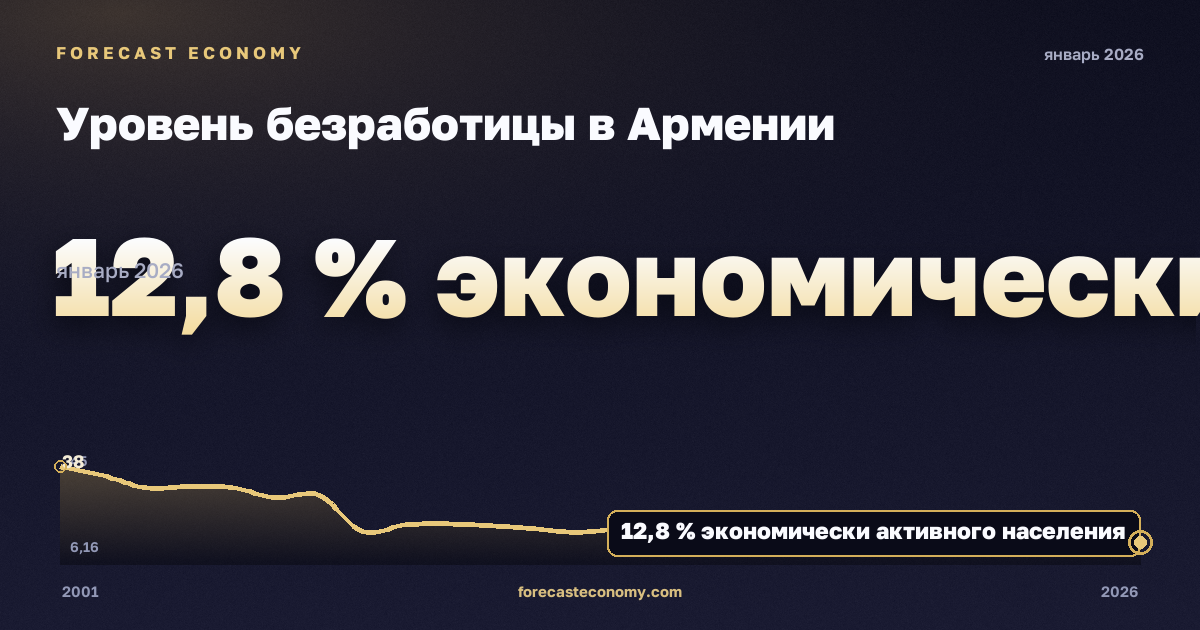 Уровень безработицы в Армении: график динамики 2001–2026, последнее значение 12,8 % экономически активного населения, источник Международный валютный фонд