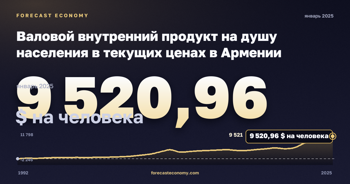 Валовой внутренний продукт на душу населения в текущих ценах в Армении: график динамики 1992–2025, последнее значение 9 520,96 $ на человека, источник Международный валютный фонд