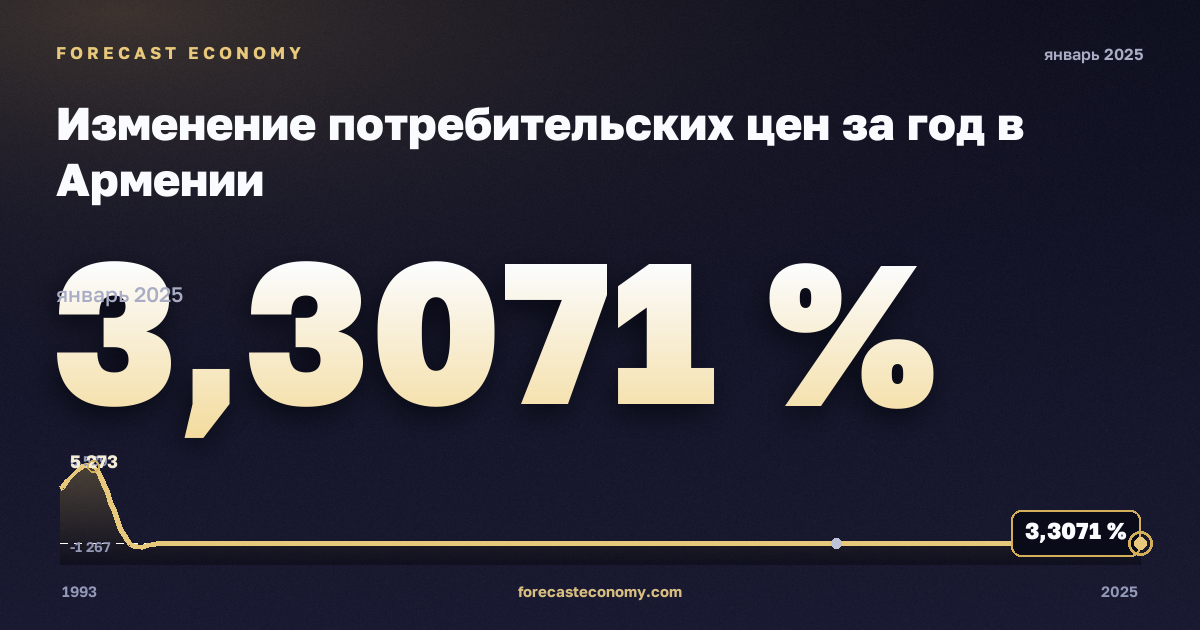Изменение потребительских цен за год в Армении: график динамики 1993–2025, последнее значение 3,3071 %, источник Международный валютный фонд
