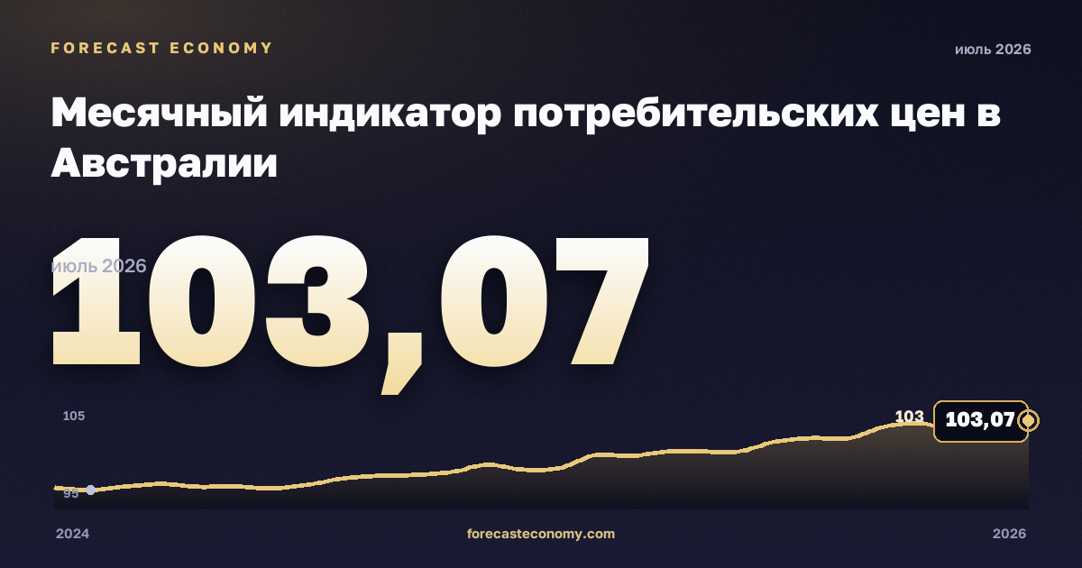 Месячный индикатор потребительских цен в Австралии: график динамики 2024–2026, последнее значение 103,07, источник Австралийское бюро статистики