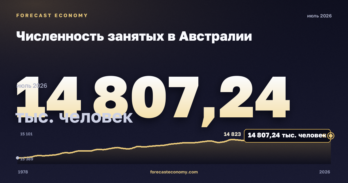 Численность занятых в Австралии: график динамики 1978–2026, последнее значение 14 807,24 тыс. человек, источник Австралийское бюро статистики