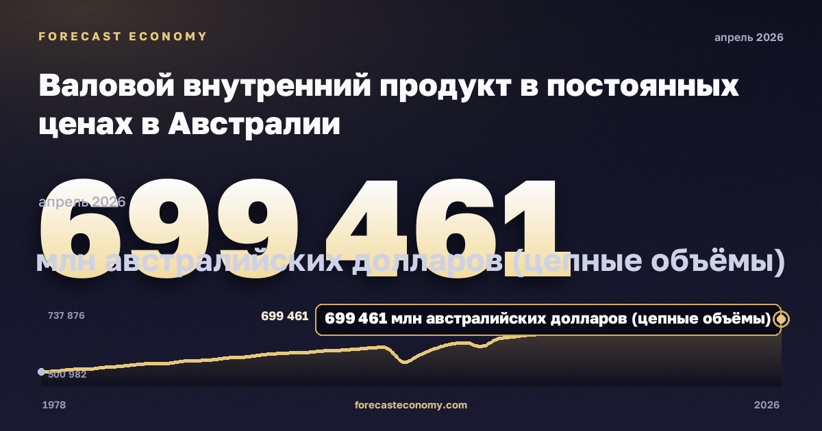 Валовой внутренний продукт в постоянных ценах в Австралии: график динамики 1978–2026, последнее значение 695 945 млн австралийских долларов (цепные объёмы), источник Австралийское бюро статистики