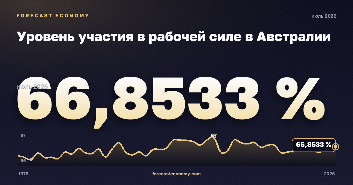 Уровень участия в рабочей силе в Австралии: график динамики 1978–2026, последнее значение 66,8533 %, источник Австралийское бюро статистики