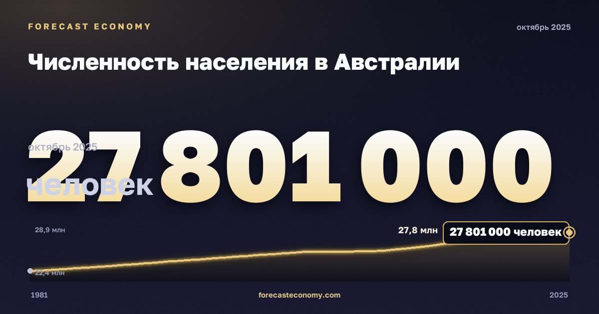 Численность населения в Австралии: график динамики 1981–2025, последнее значение 27 801 000 человек, источник Австралийское бюро статистики