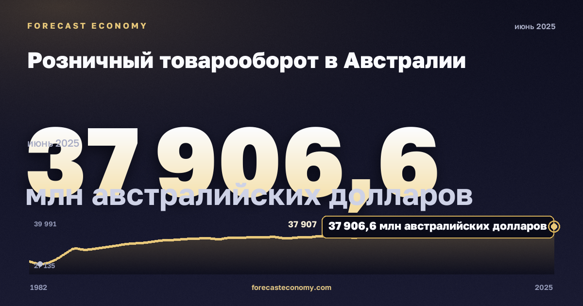 Розничный товарооборот в Австралии: график динамики 1982–2025, последнее значение 37 906,6 млн австралийских долларов, источник Австралийское бюро статистики