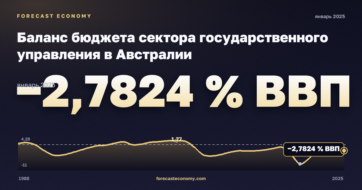 Баланс бюджета сектора государственного управления в Австралии: график динамики 1988–2025, последнее значение −2,7824 % ВВП, источник Международный валютный фонд
