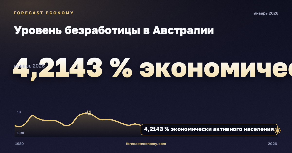 Уровень безработицы в Австралии: график динамики 1980–2026, последнее значение 4,2143 % экономически активного населения, источник Международный валютный фонд