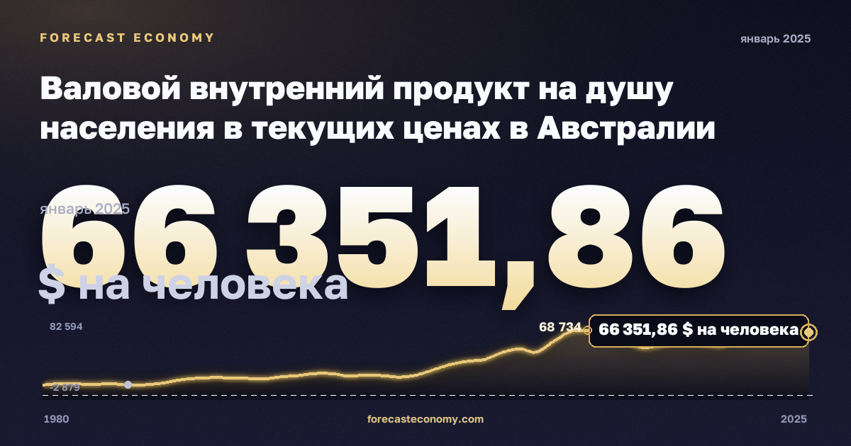Валовой внутренний продукт на душу населения в текущих ценах в Австралии: график динамики 1980–2025, последнее значение 66 351,86 $ на человека, источник Международный валютный фонд