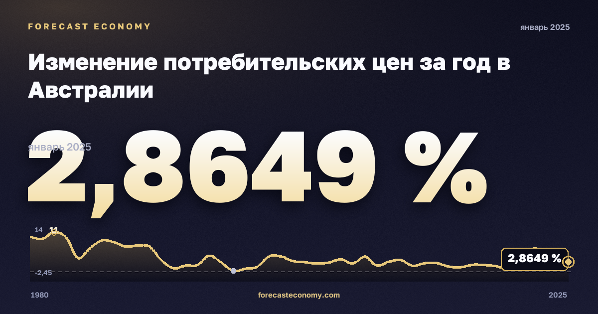 Изменение потребительских цен за год в Австралии: график динамики 1980–2025, последнее значение 2,8649 %, источник Международный валютный фонд