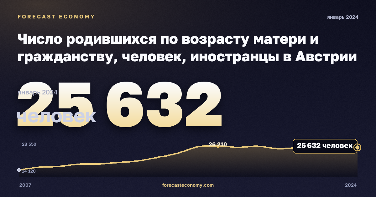 Число родившихся по возрасту матери и гражданству, человек, иностранцы в Австрии: график динамики 2007–2024, последнее значение 25 632 человек, источник Евростат