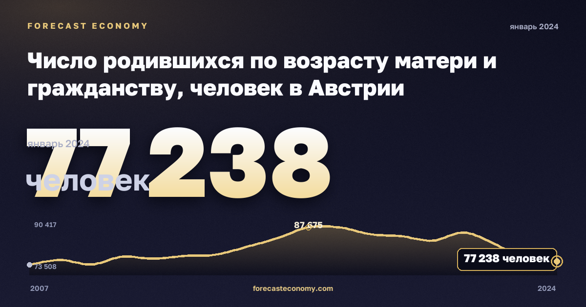 Число родившихся по возрасту матери и гражданству, человек в Австрии: график динамики 2007–2024, последнее значение 77 238 человек, источник Евростат