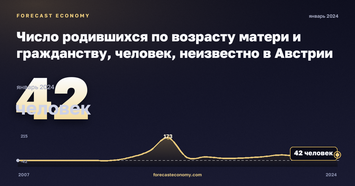 Число родившихся по возрасту матери и гражданству, человек, неизвестно в Австрии: график динамики 2007–2024, последнее значение 42 человек, источник Евростат