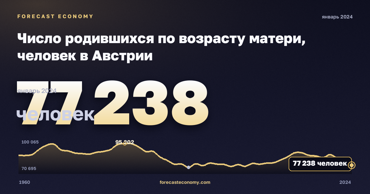 Число родившихся по возрасту матери, человек в Австрии: график динамики 1960–2024, последнее значение 77 238 человек, источник Евростат