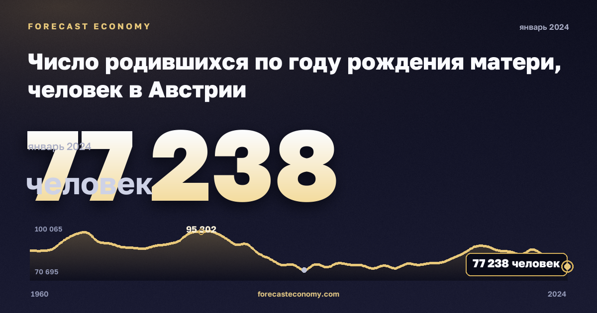 Число родившихся по году рождения матери, человек в Австрии: график динамики 1960–2024, последнее значение 77 238 человек, источник Евростат