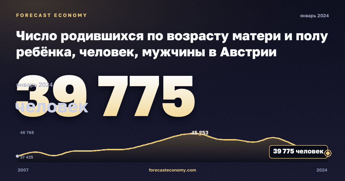 Число родившихся по возрасту матери и полу ребёнка, человек, мужчины в Австрии: график динамики 2007–2024, последнее значение 39 775 человек, источник Евростат