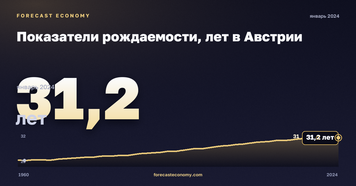 Показатели рождаемости, лет в Австрии: график динамики 1960–2024, последнее значение 31,2 лет, источник Евростат
