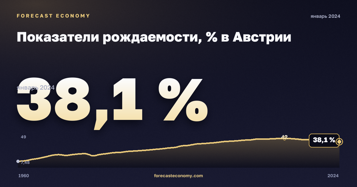 Показатели рождаемости, % в Австрии: график динамики 1960–2024, последнее значение 38,1 %, источник Евростат