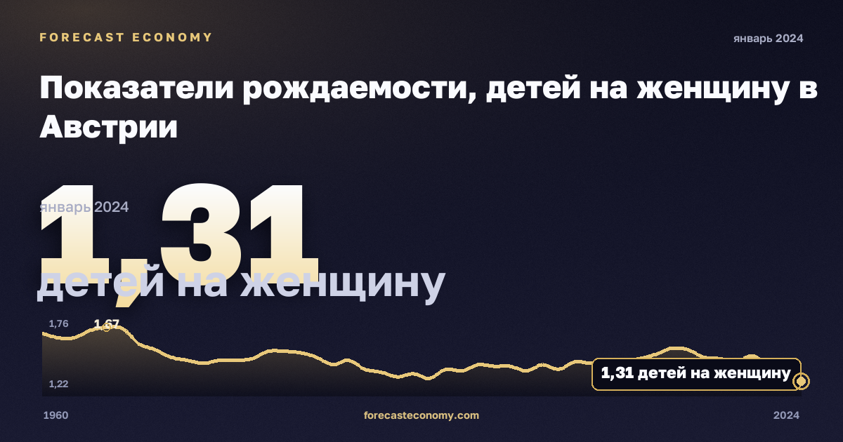 Показатели рождаемости, детей на женщину в Австрии: график динамики 1960–2024, последнее значение 1,31 детей на женщину, источник Евростат