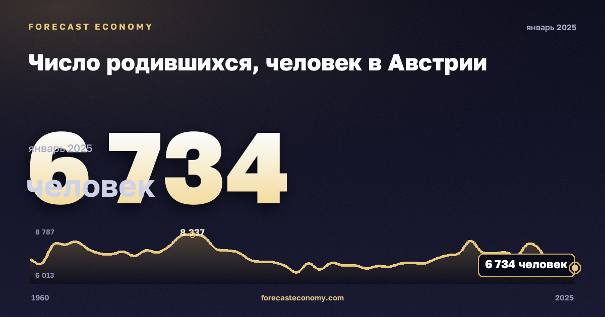 Число родившихся, человек в Австрии: график динамики 1960–2025, последнее значение 6 734 человек, источник Евростат