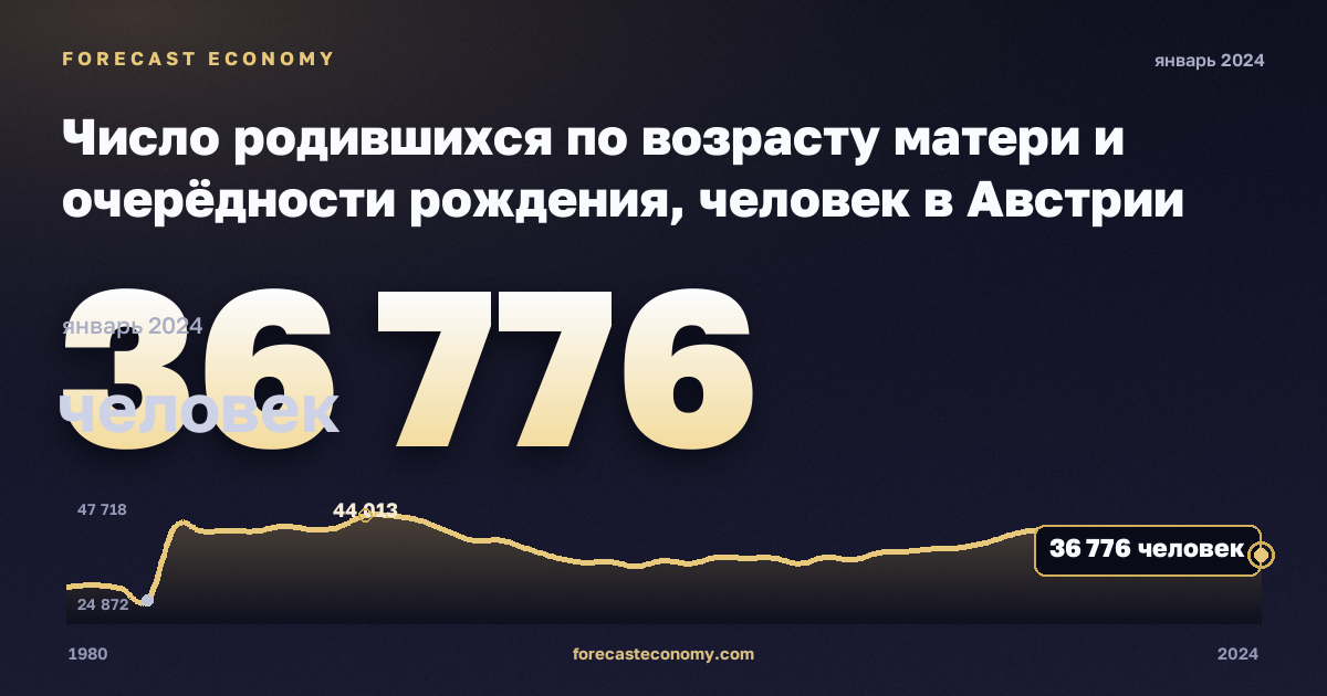 Число родившихся по возрасту матери и очерёдности рождения, человек в Австрии: график динамики 1980–2024, последнее значение 36 776 человек, источник Евростат