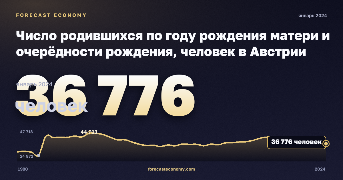 Число родившихся по году рождения матери и очерёдности рождения, человек в Австрии: график динамики 1980–2024, последнее значение 36 776 человек, источник Евростат