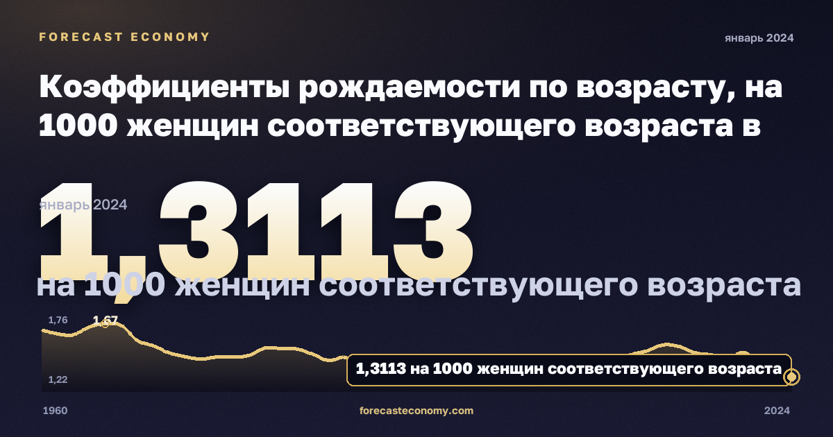 Коэффициенты рождаемости по возрасту, на 1000 женщин соответствующего возраста в Австрии: график динамики 1960–2024, последнее значение 1,3113 на 1000 женщин соответствующего возраста, источник Евростат