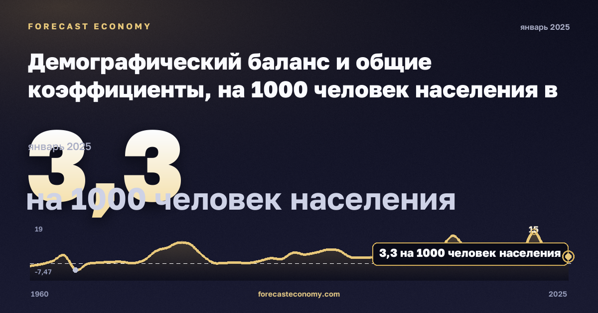 Демографический баланс и общие коэффициенты, на 1000 человек населения в Австрии: график динамики 1960–2025, последнее значение 3,3 на 1000 человек населения, источник Евростат