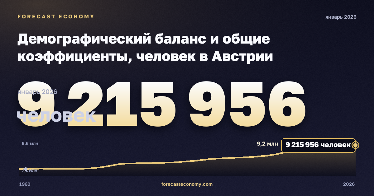Демографический баланс и общие коэффициенты, человек в Австрии: график динамики 1960–2026, последнее значение 9 215 956 человек, источник Евростат