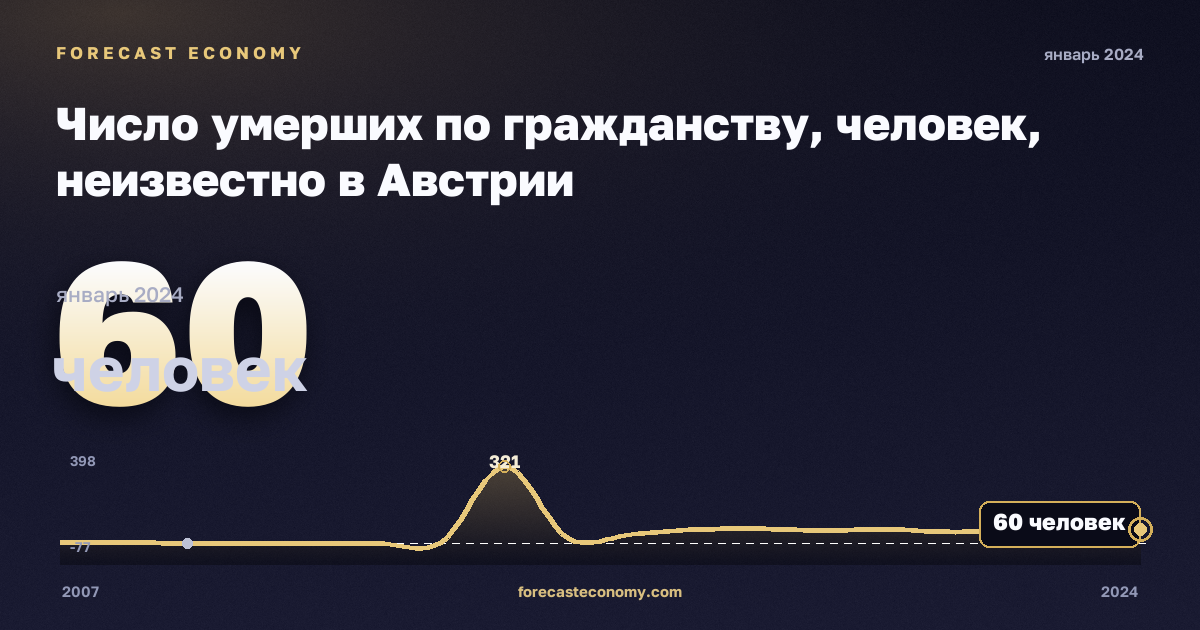 Число умерших по гражданству, человек, неизвестно в Австрии: график динамики 2007–2024, последнее значение 60 человек, источник Евростат
