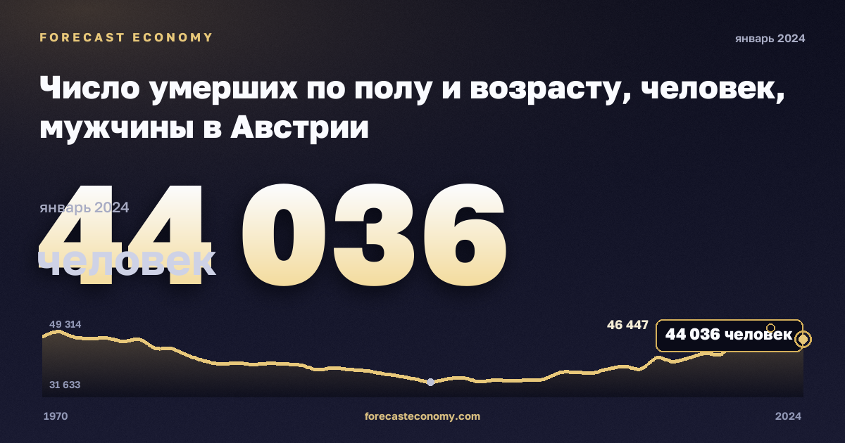 Число умерших по полу и возрасту, человек, мужчины в Австрии: график динамики 1970–2024, последнее значение 44 036 человек, источник Евростат