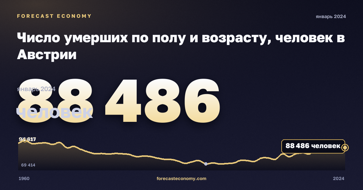 Число умерших по полу и возрасту, человек в Австрии: график динамики 1960–2024, последнее значение 88 486 человек, источник Евростат