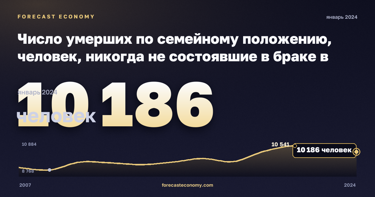 Число умерших по семейному положению, человек, никогда не состоявшие в браке в Австрии: график динамики 2007–2024, последнее значение 10 186 человек, источник Евростат