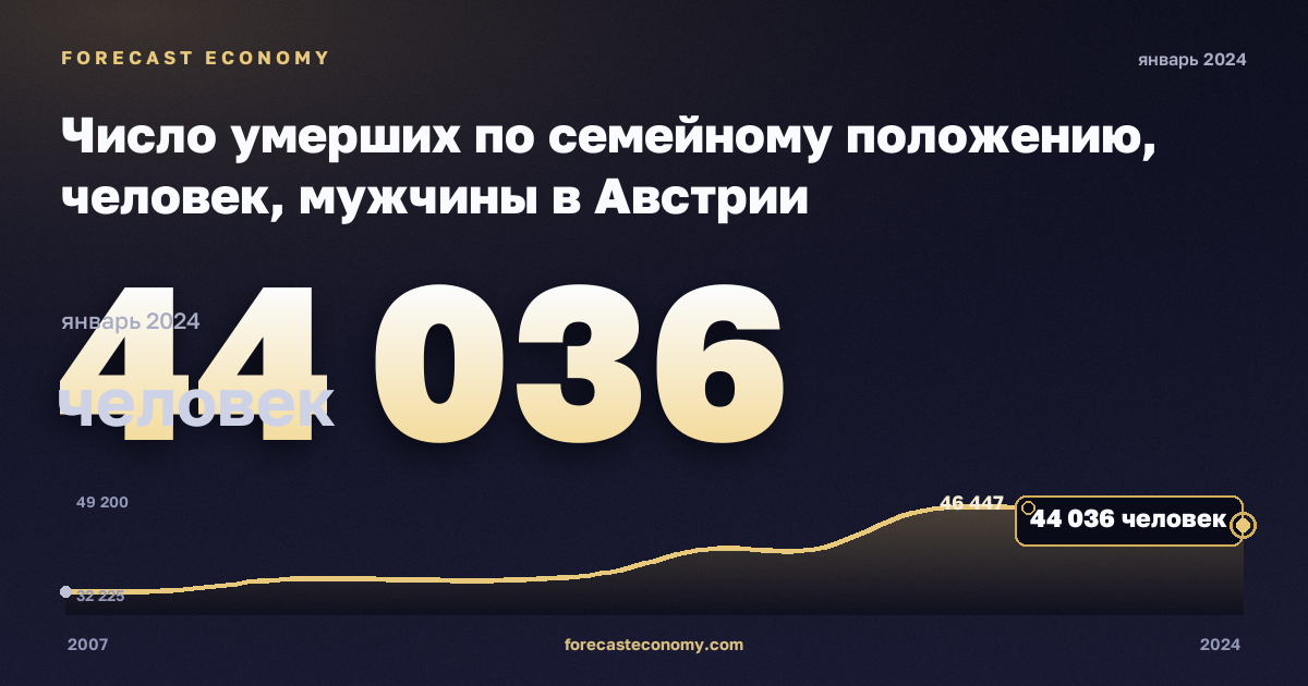 Число умерших по семейному положению, человек, мужчины в Австрии: график динамики 2007–2024, последнее значение 44 036 человек, источник Евростат
