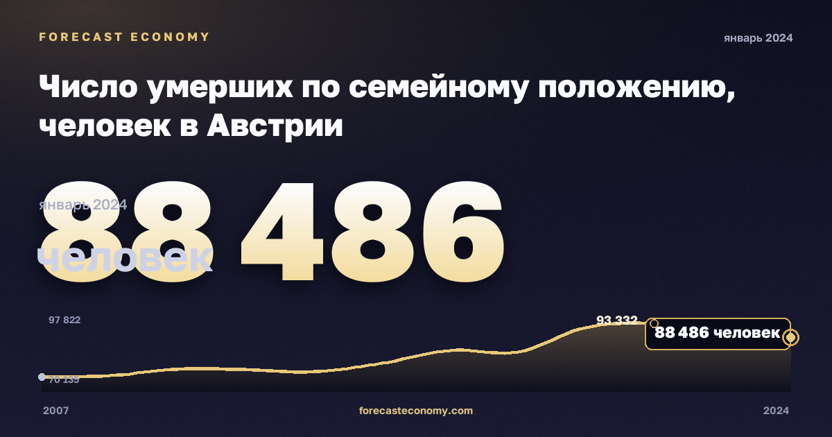 Число умерших по семейному положению, человек в Австрии: график динамики 2007–2024, последнее значение 88 486 человек, источник Евростат