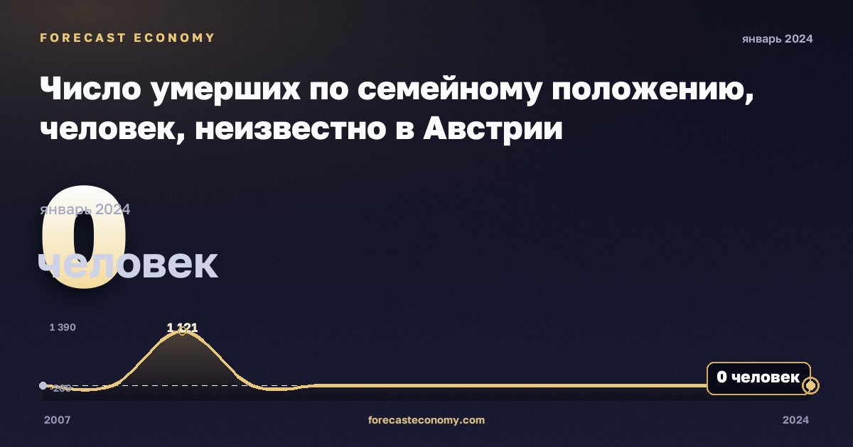 Число умерших по семейному положению, человек, неизвестно в Австрии: график динамики 2007–2024, последнее значение 0 человек, источник Евростат