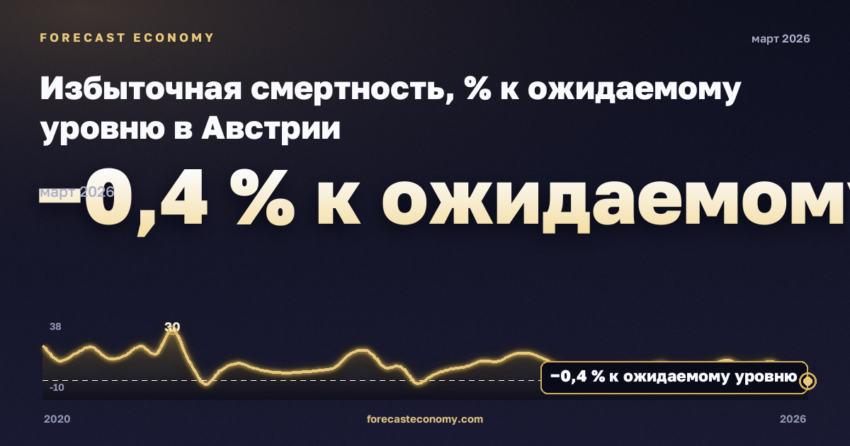 Избыточная смертность, % к ожидаемому уровню в Австрии: график динамики 2020–2026, последнее значение −0,4 % к ожидаемому уровню, источник Евростат